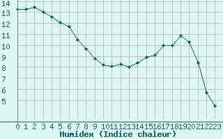 Courbe de l'humidex pour Charleville-Mzires (08)