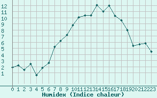 Courbe de l'humidex pour Montana