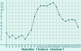 Courbe de l'humidex pour Robbia