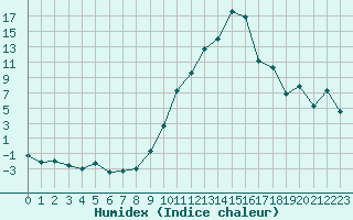 Courbe de l'humidex pour Saint-Etienne (42)