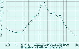 Courbe de l'humidex pour Diepenbeek (Be)