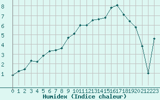 Courbe de l'humidex pour Boertnan