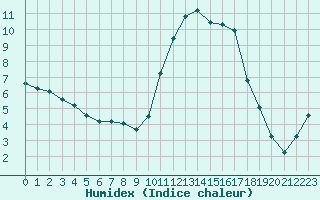 Courbe de l'humidex pour Anglars St-Flix(12)