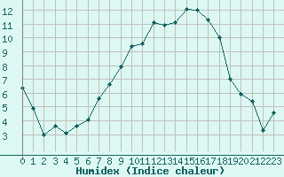 Courbe de l'humidex pour Renningen-Ihinger Ho