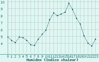 Courbe de l'humidex pour Montauban (82)