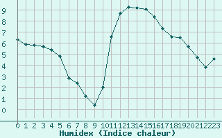 Courbe de l'humidex pour Saint-Georges-d'Oleron (17)