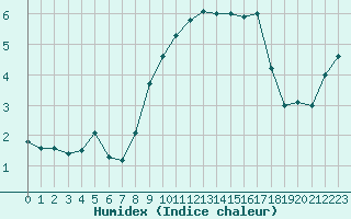 Courbe de l'humidex pour Ahaus