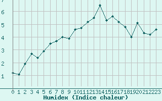 Courbe de l'humidex pour Vf. Omu