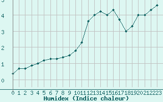 Courbe de l'humidex pour Nancy - Essey (54)