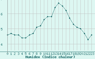 Courbe de l'humidex pour 