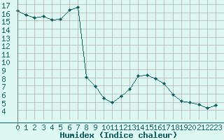 Courbe de l'humidex pour Les Charbonnires (Sw)