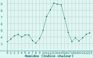 Courbe de l'humidex pour Rhyl