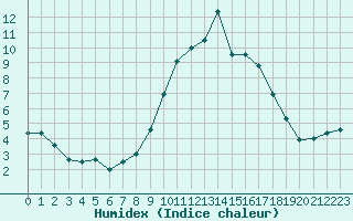 Courbe de l'humidex pour Ulm-Mhringen