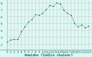 Courbe de l'humidex pour Silstrup