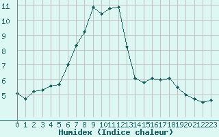 Courbe de l'humidex pour Segl-Maria