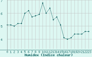 Courbe de l'humidex pour Fruholmen Fyr