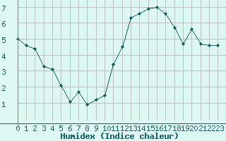 Courbe de l'humidex pour Aytr-Plage (17)