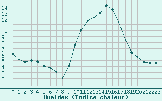 Courbe de l'humidex pour Christnach (Lu)