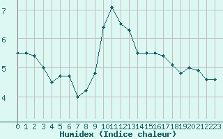 Courbe de l'humidex pour Abed