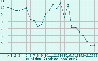 Courbe de l'humidex pour Orly (91)