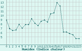 Courbe de l'humidex pour Saint-Auban (04)