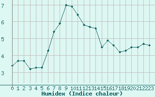 Courbe de l'humidex pour Regensburg