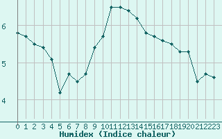 Courbe de l'humidex pour Hupsel Aws