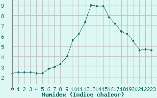 Courbe de l'humidex pour Lysa Hora