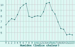 Courbe de l'humidex pour Dunkeswell Aerodrome