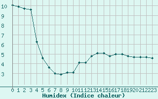 Courbe de l'humidex pour Ambrieu (01)