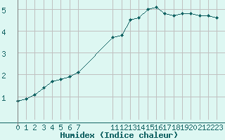 Courbe de l'humidex pour Challes-les-Eaux (73)