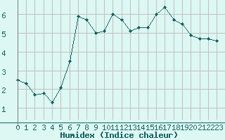 Courbe de l'humidex pour Buchenbach