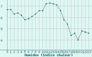 Courbe de l'humidex pour Izegem (Be)