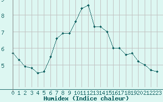 Courbe de l'humidex pour Hano