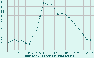 Courbe de l'humidex pour Les Charbonnires (Sw)