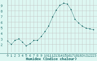 Courbe de l'humidex pour Dijon / Longvic (21)