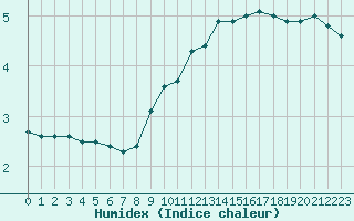 Courbe de l'humidex pour Freudenstadt