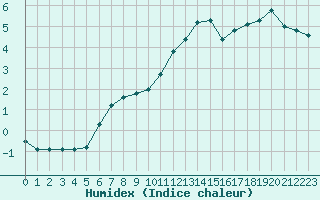 Courbe de l'humidex pour Bellefontaine (88)