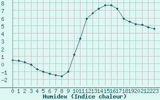 Courbe de l'humidex pour Poitiers (86)