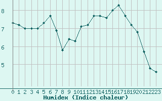 Courbe de l'humidex pour Gand (Be)