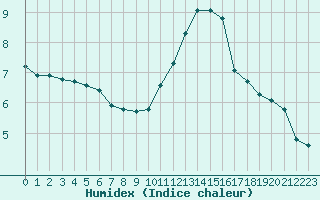 Courbe de l'humidex pour Saint-Philbert-sur-Risle (27)