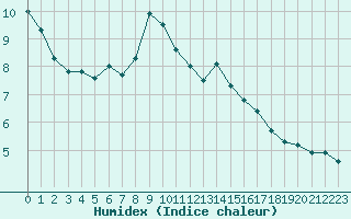 Courbe de l'humidex pour Davos (Sw)