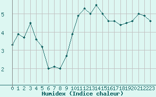 Courbe de l'humidex pour Cabauw Tower