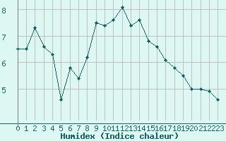 Courbe de l'humidex pour Veiholmen