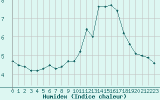 Courbe de l'humidex pour Feldberg-Schwarzwald (All)