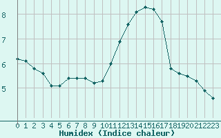 Courbe de l'humidex pour Nostang (56)