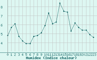 Courbe de l'humidex pour Twistetal-Muehlhause