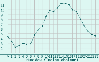 Courbe de l'humidex pour Fortun