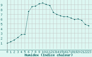 Courbe de l'humidex pour Landvik