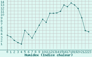 Courbe de l'humidex pour Blois (41)